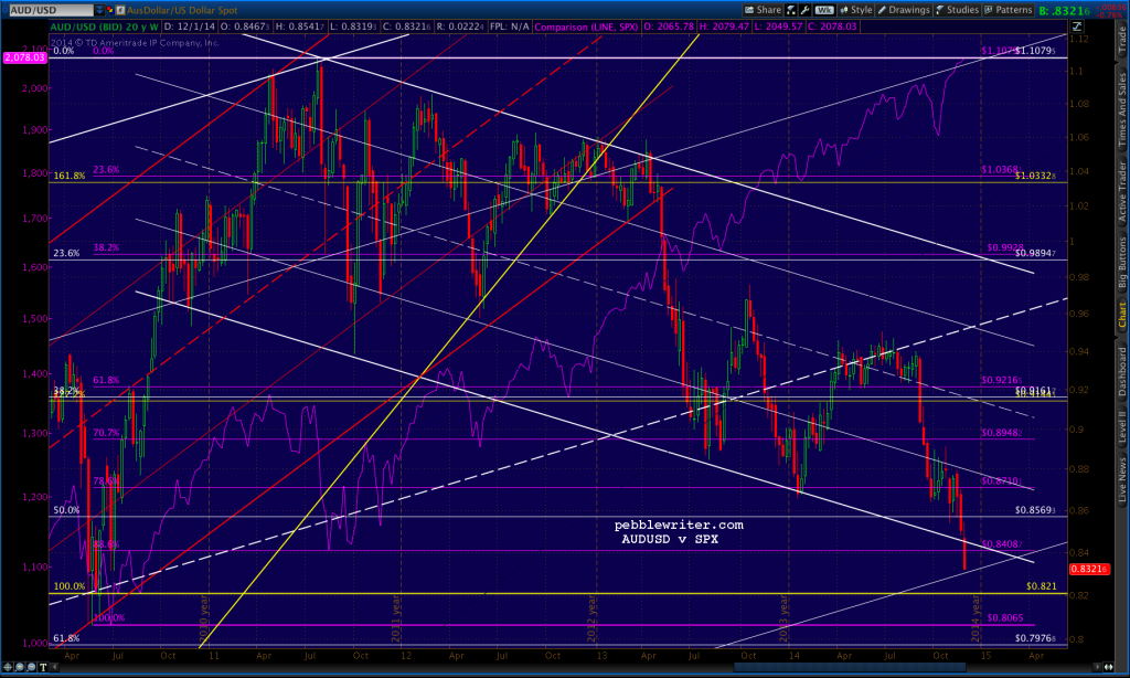 2014-12-05-AUDUSD v SPX CU 0900