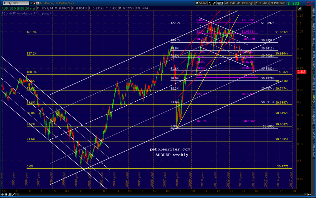 2014-12-05-AUDUSD weekly 0900