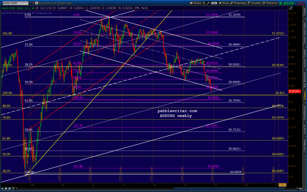 2014-12-05-AUDUSD weekly CU 0900