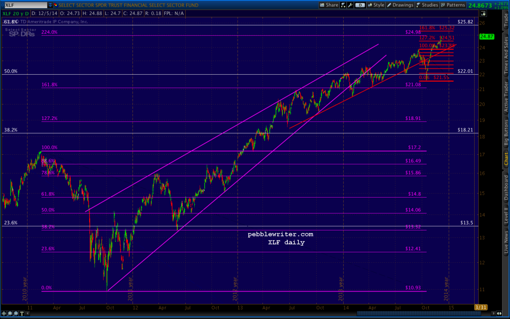 2014-12-05-XLF daily 0800