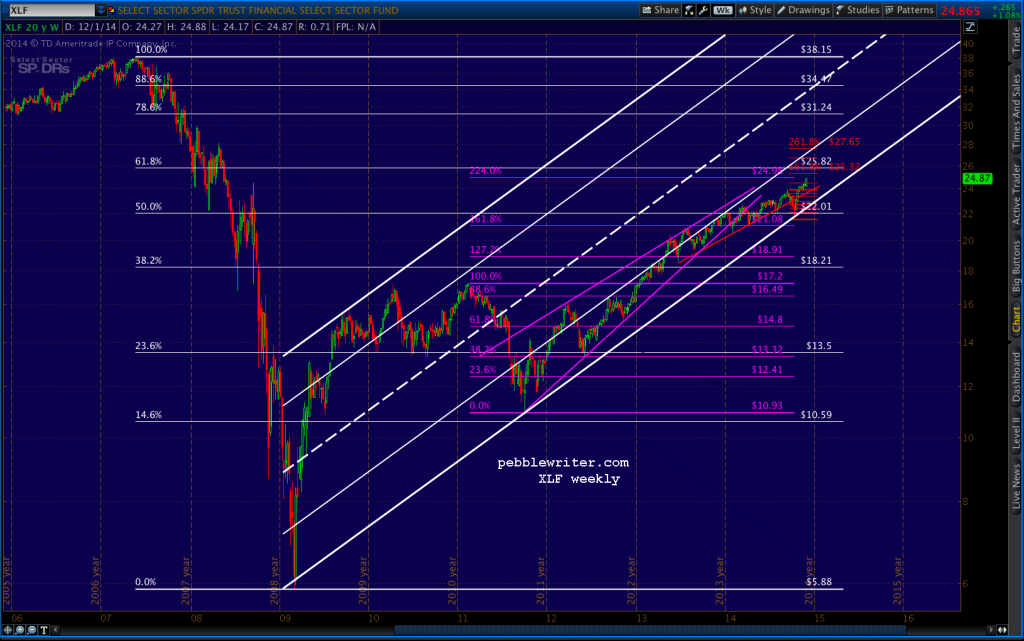 2014-12-05-XLF weekly 0800