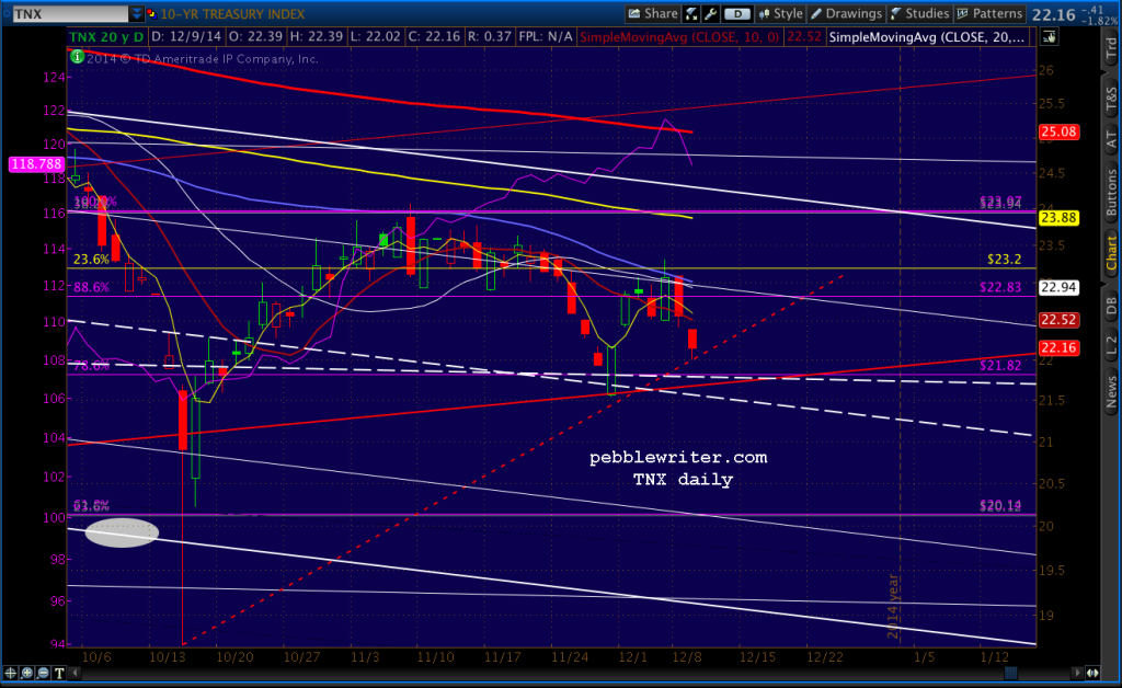 2014-12-09-TNX daily 0700