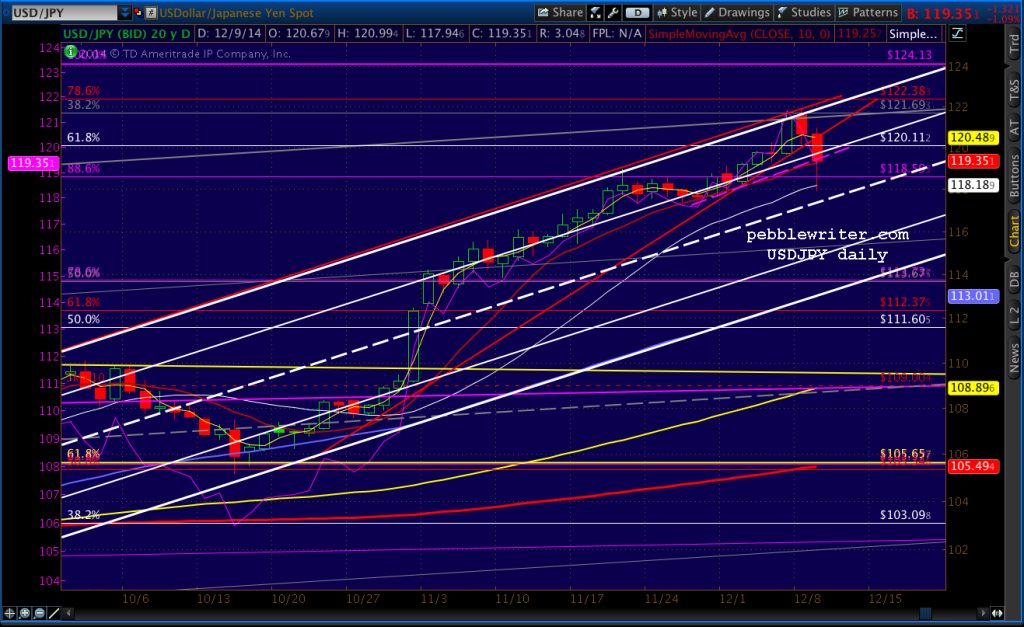 2014-12-09-USDJPY daily 1047