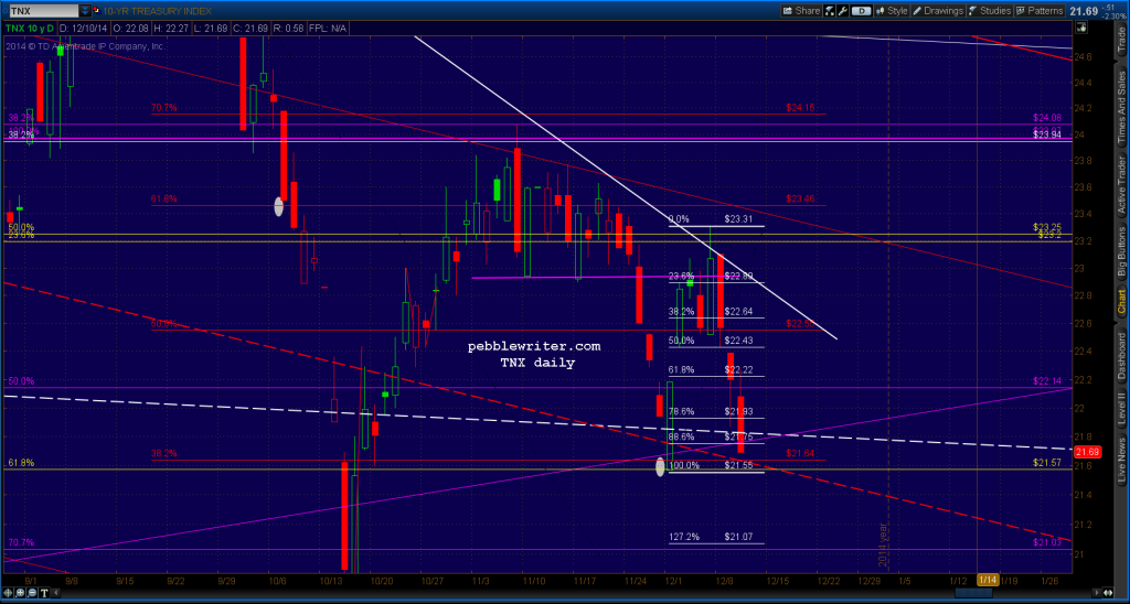 2014-12-10-TNX daily 1300