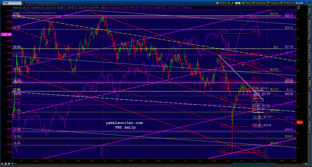 2014-12-16-TNX v SPX daily