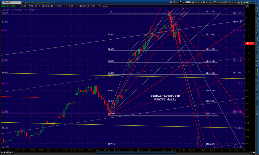 2014-12-16-USDJPY daily 0730