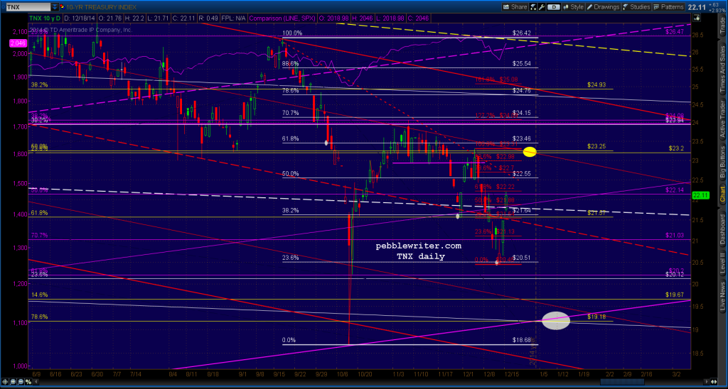2014-12-18-TNX daily 0715