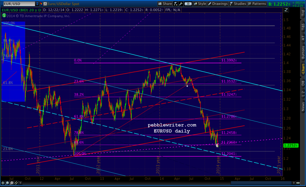 2014-12-22-EURUSD daily 0715