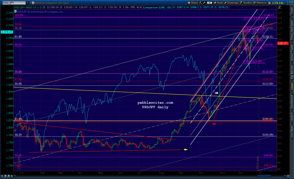 2014-12-30-USDJPY v ES daily 0600