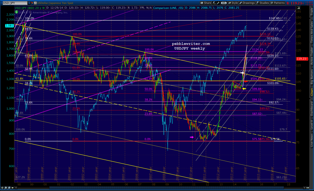 2014-12-30-USDJPY v ES weekly 0630 LT