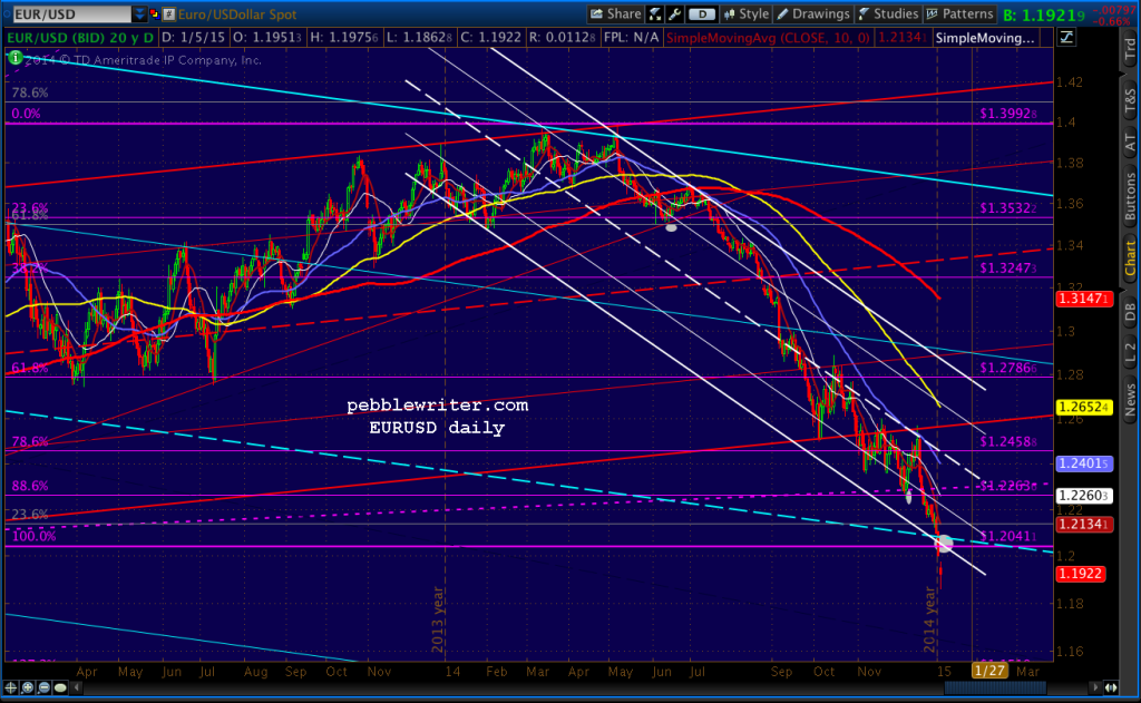 2015-01-05-EURUSD daily 0646