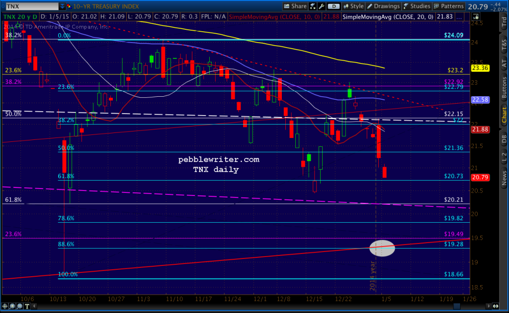 2015-01-05-TNX daily 0640