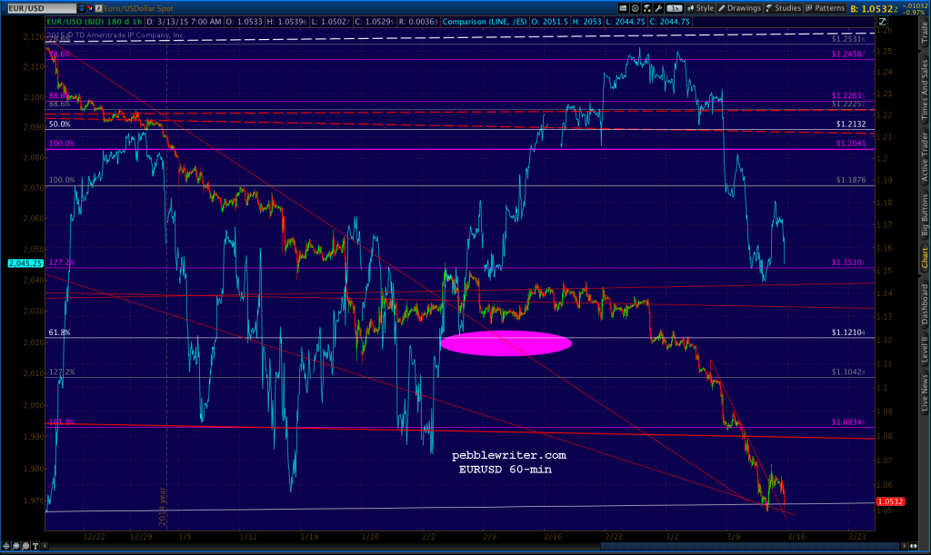 2015-03-13 EURUSD 15 0730