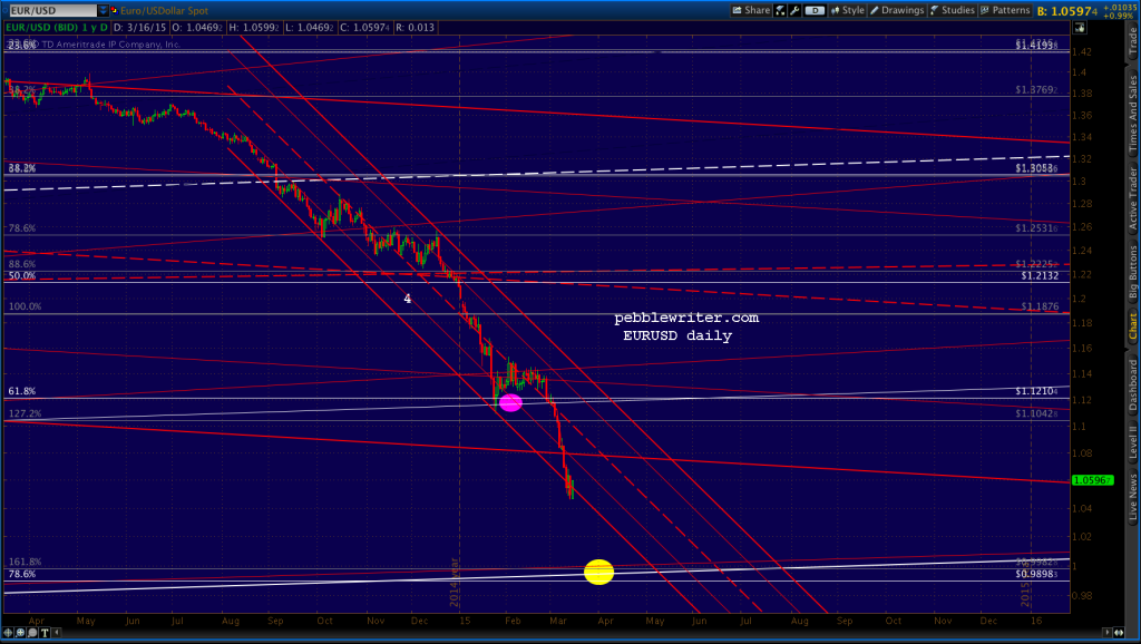 2015-03-16-EURUSD dailly 0654
