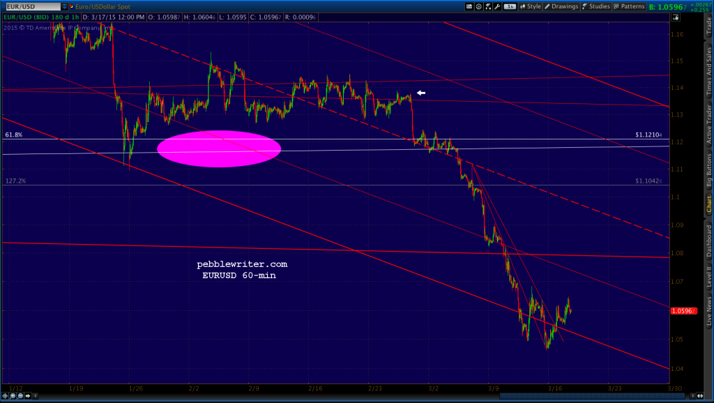 2015-03-17-EURUSD 60 1215