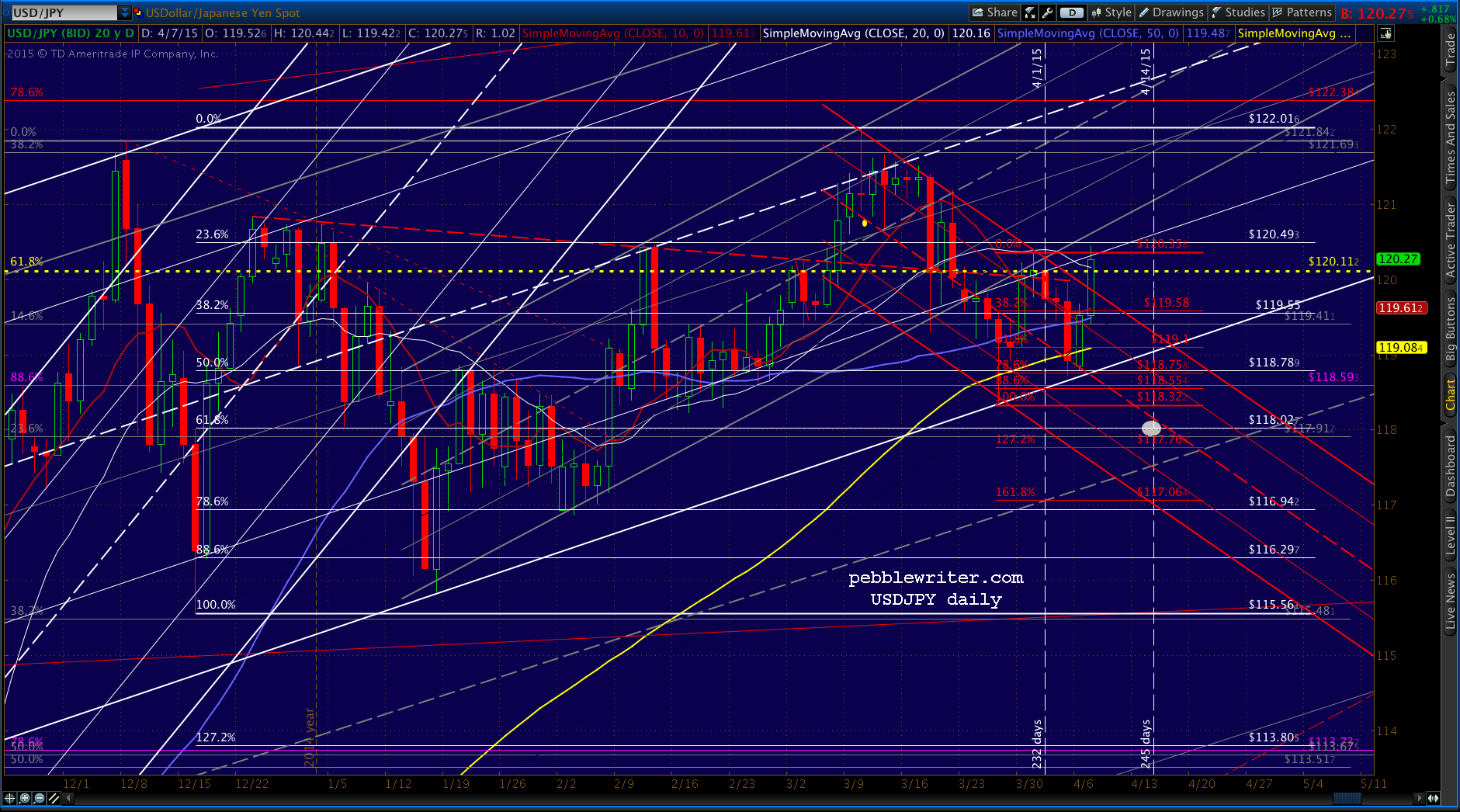2015-04-07 USDJPY daily 0942