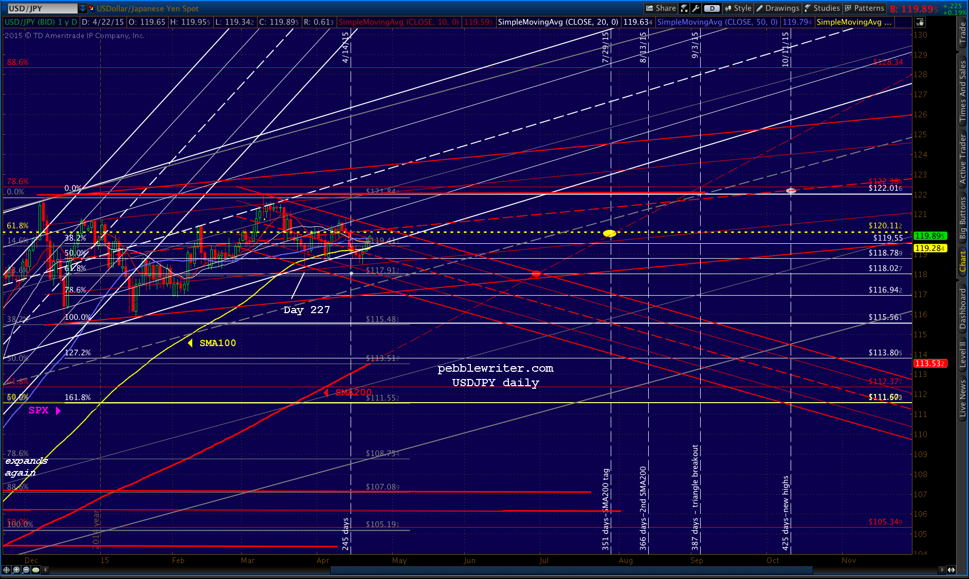 2015-04-22 USDJPY daily analog