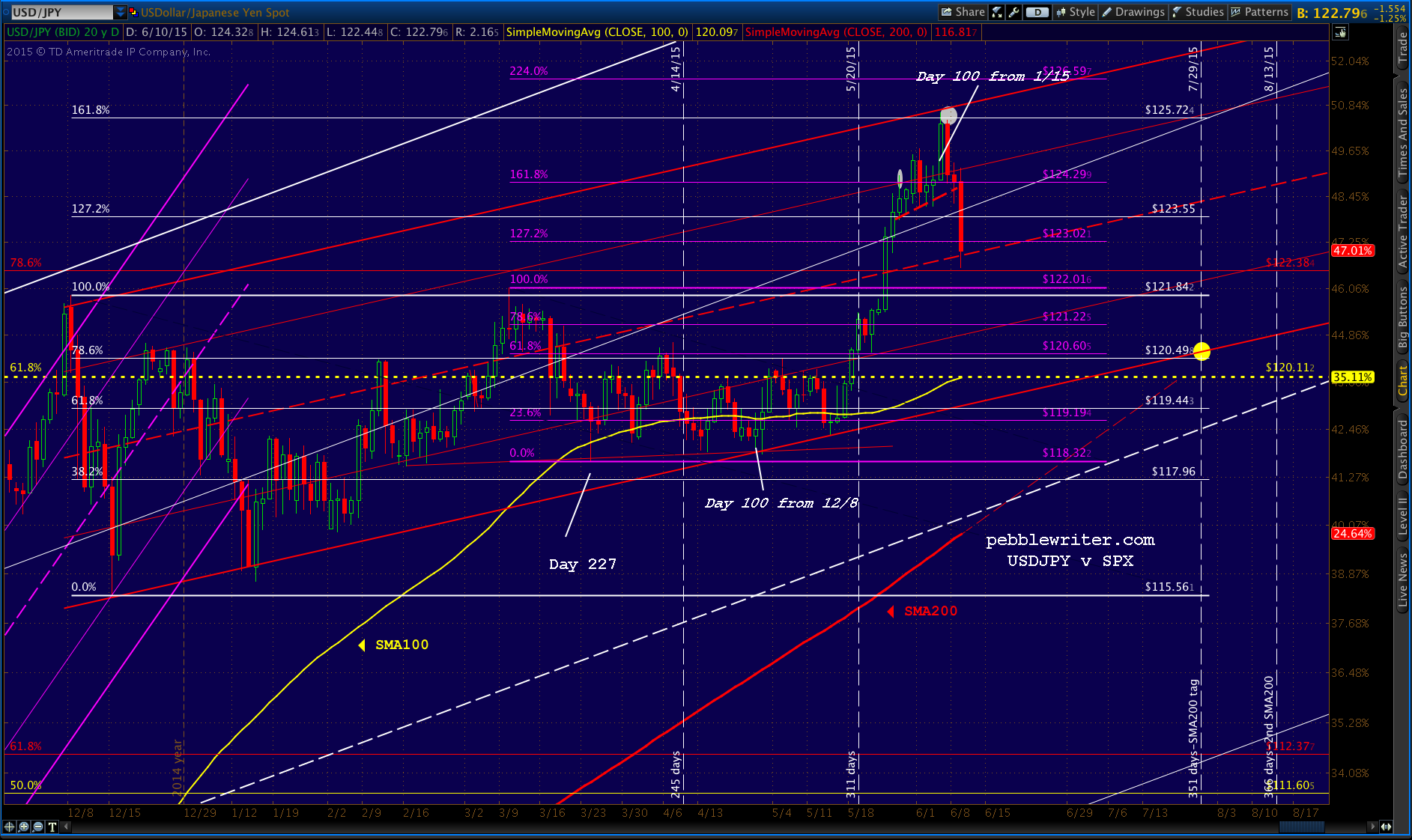 2015-06-10 USDJPY daily 0743