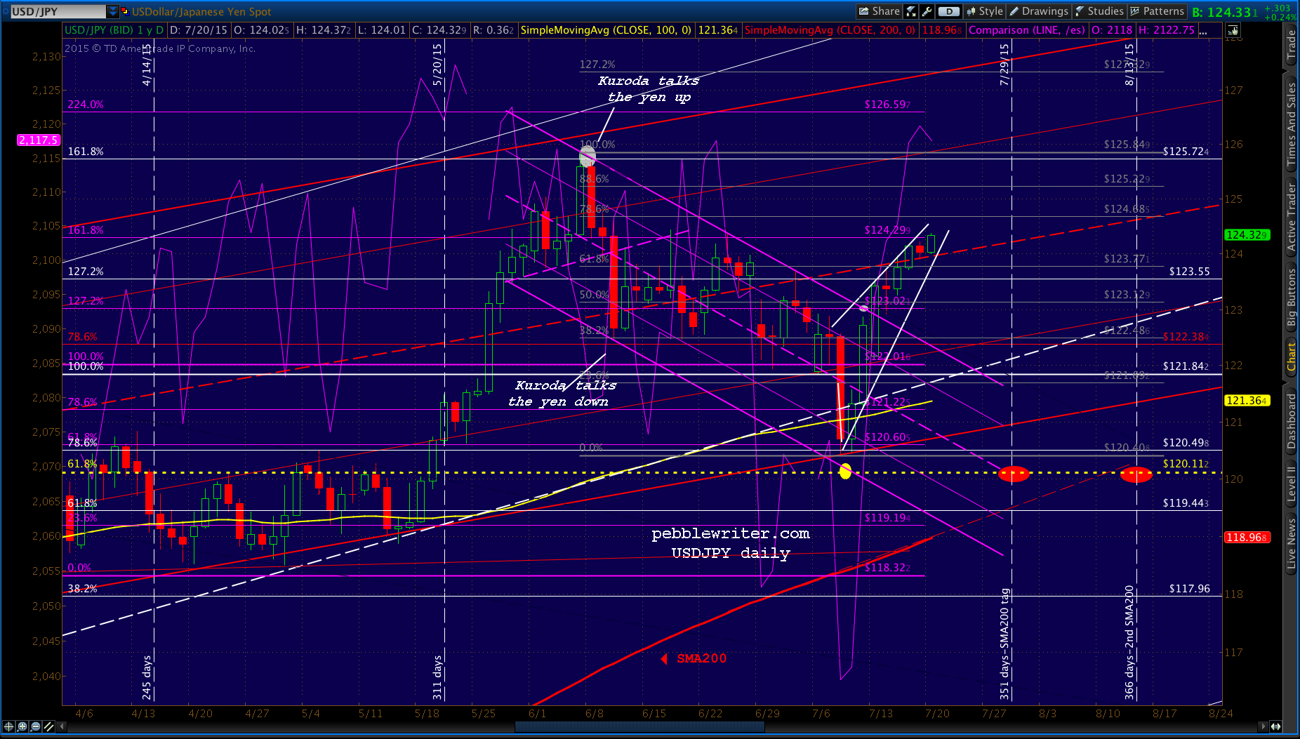 2015-07-21 USDJPY daily 0704