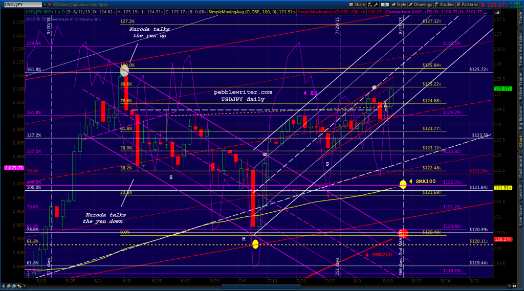 2015-08-11 USDJPY daily 0952