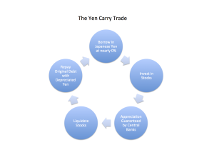 Yen Carry Trade