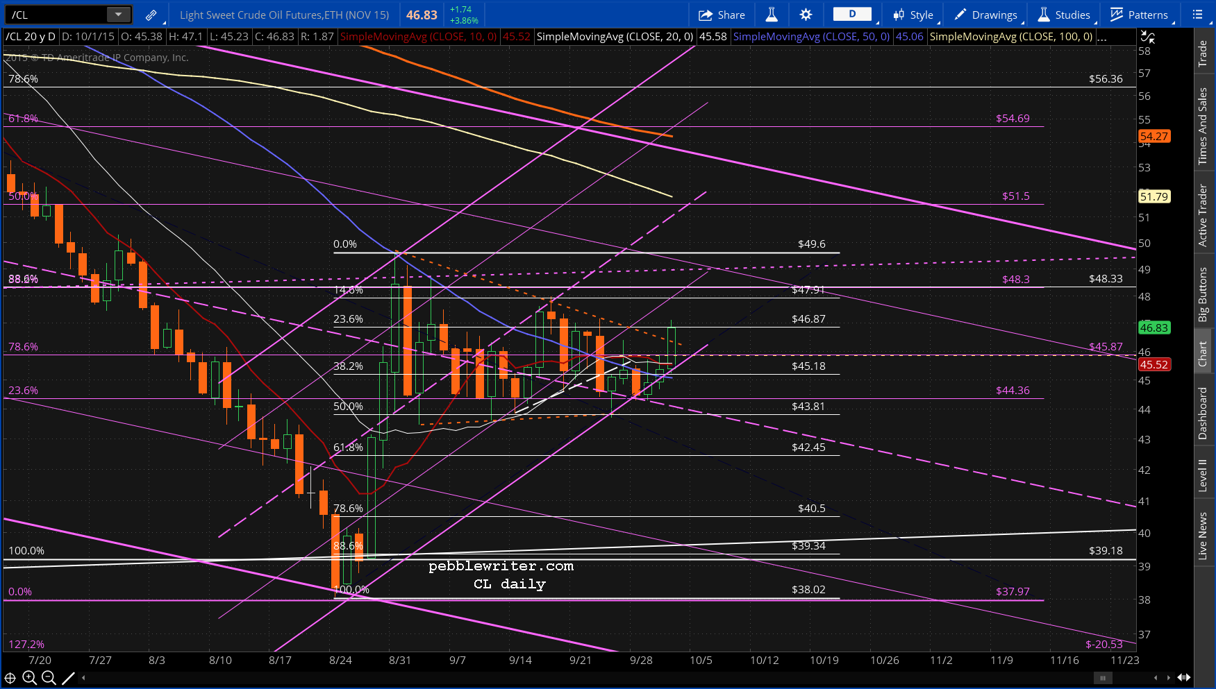 2015-10-01 CL daily 0650