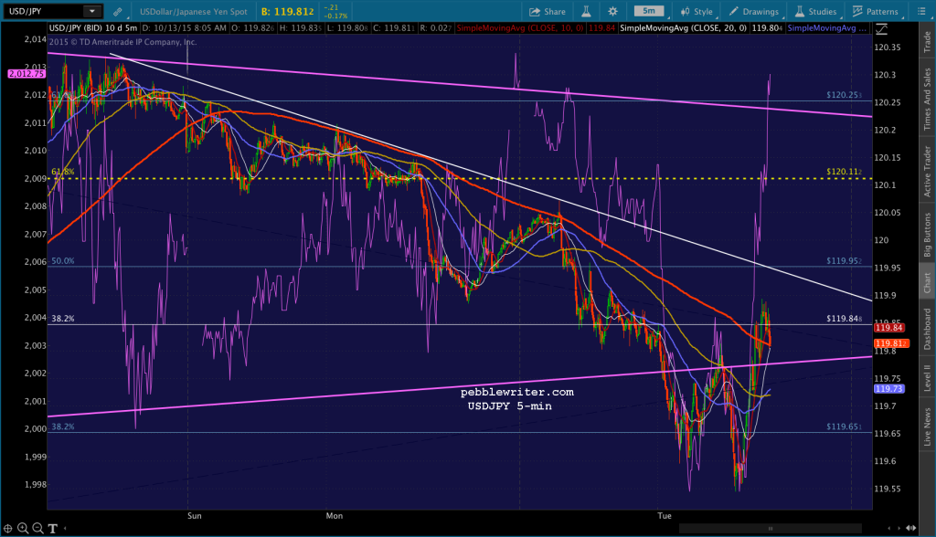2015-10-13 USDJPY 5 0808