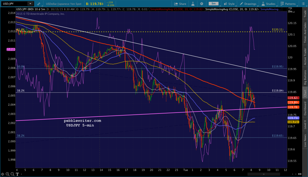 2015-10-13 USDJPY 5 0830