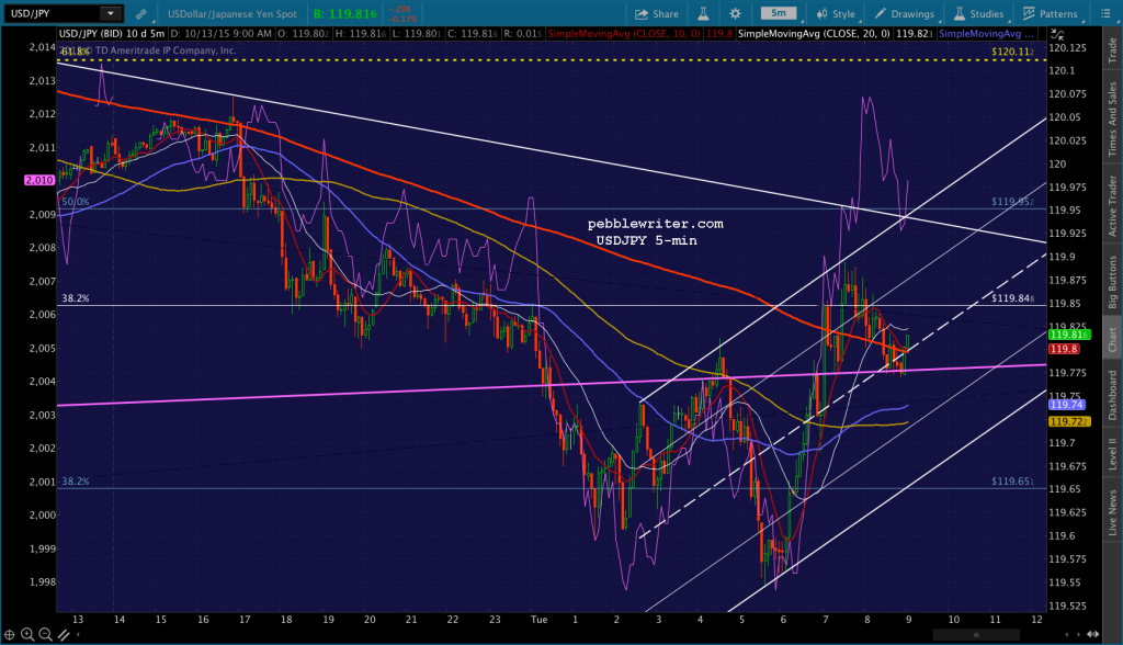 2015-10-13 USDJPY 5 0900