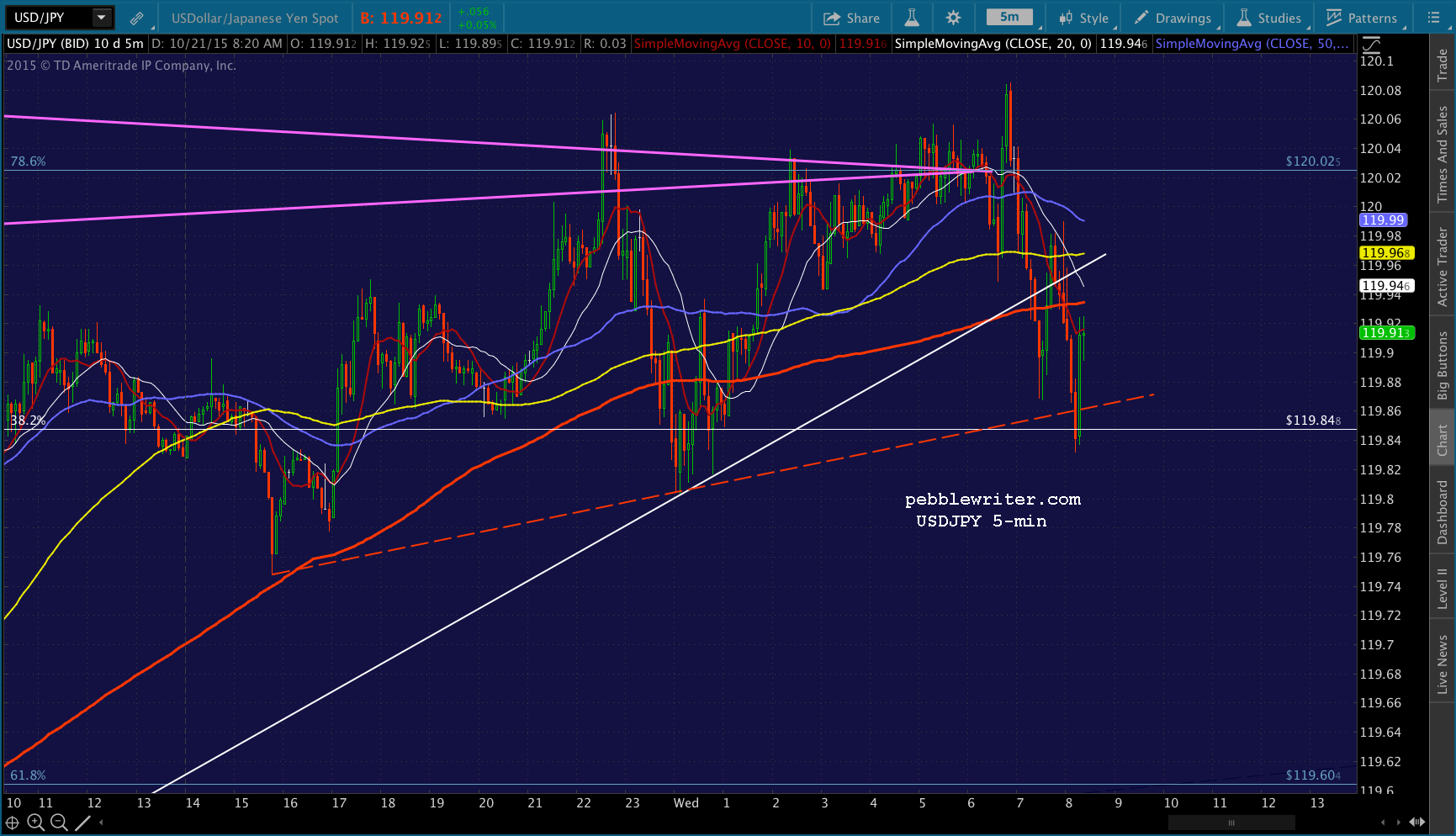 2015-10-21 USDJPY 5 0822