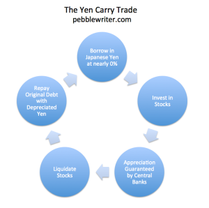 Yen Carry Trade Picture