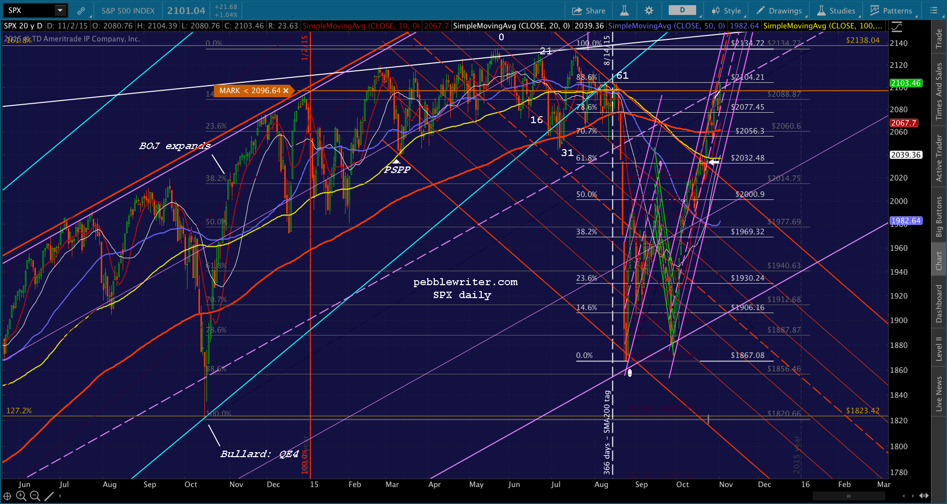 2015-11-02 SPX daily 1201