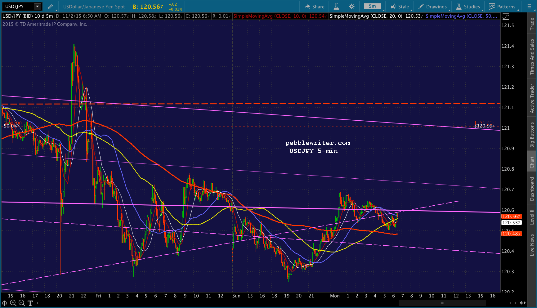 2015-11-02 USDJPY 5 0650