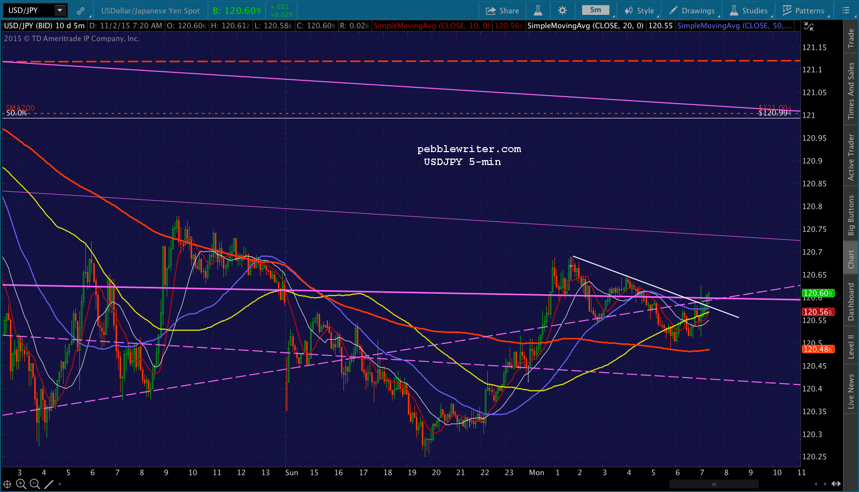2015-11-02 USDJPY 5 0721