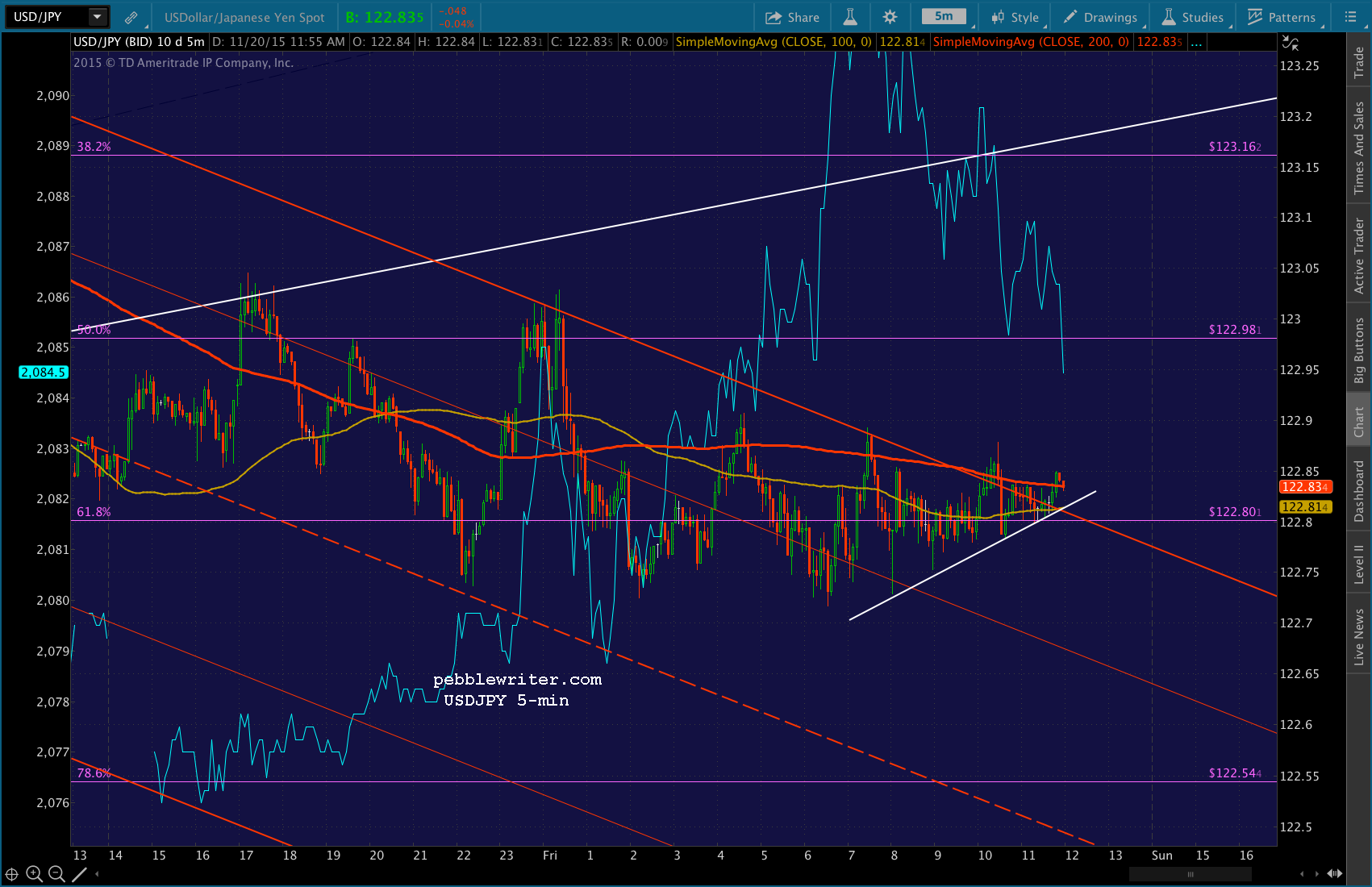 2015-11-20 USDJPY 5 1155