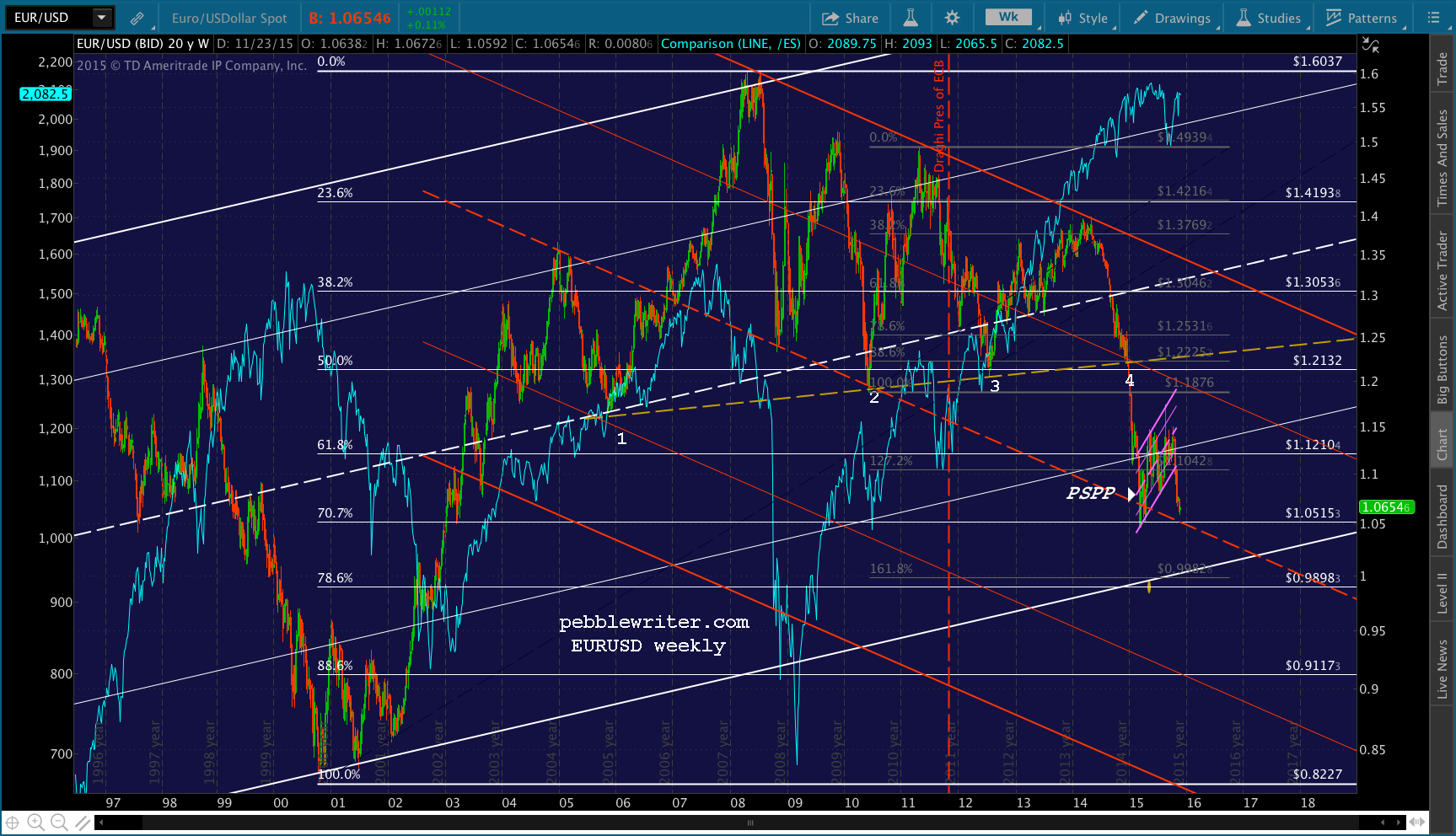 2015-11-24 EURUSD wkly 1300