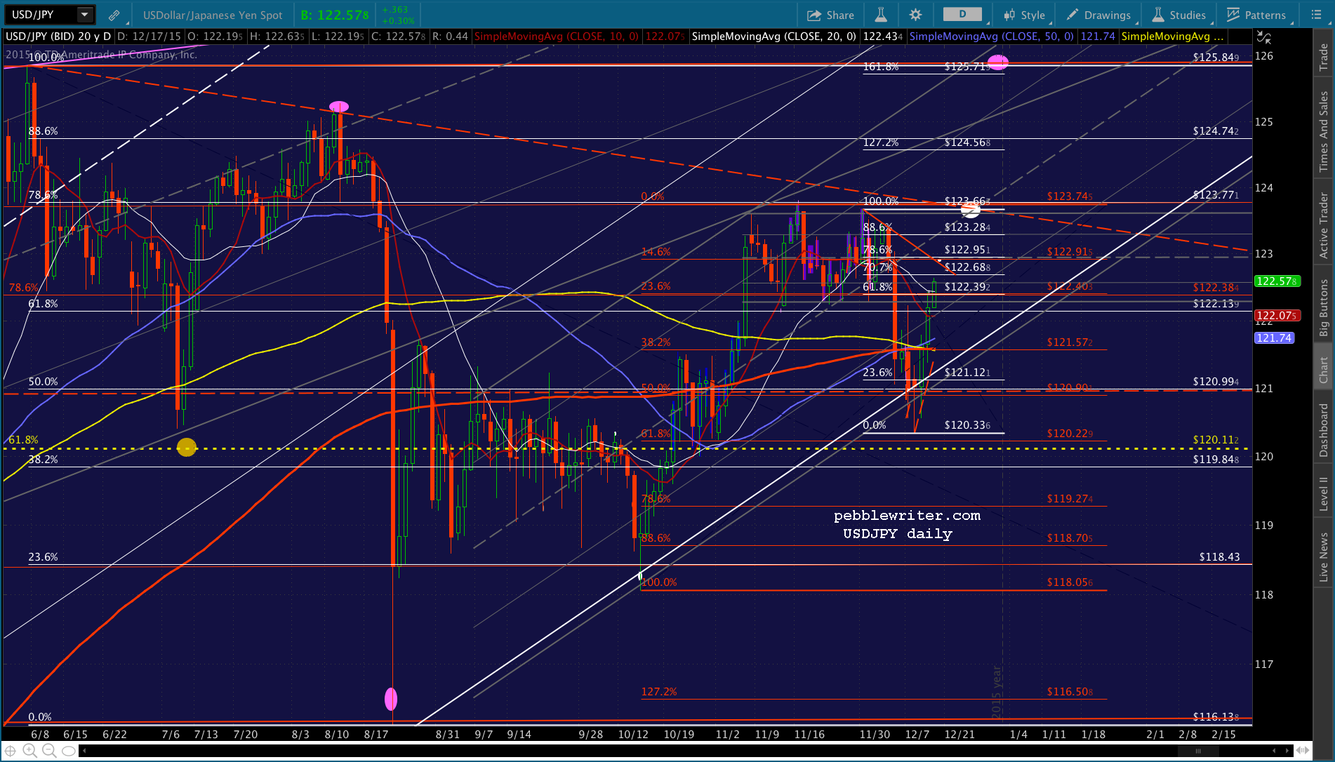 2015-12-17 USDJPY daily CU 0614