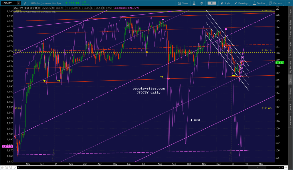 2016-01-26 USDJPY v SPX daily