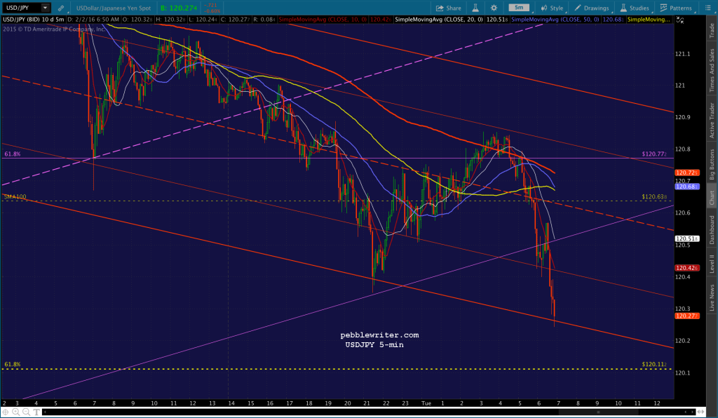 2016-02-02 USDJPY 5 0654