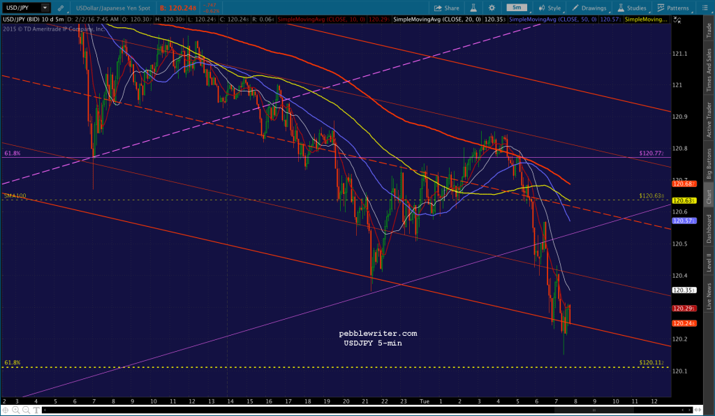 2016-02-02 USDJPY 5 0745