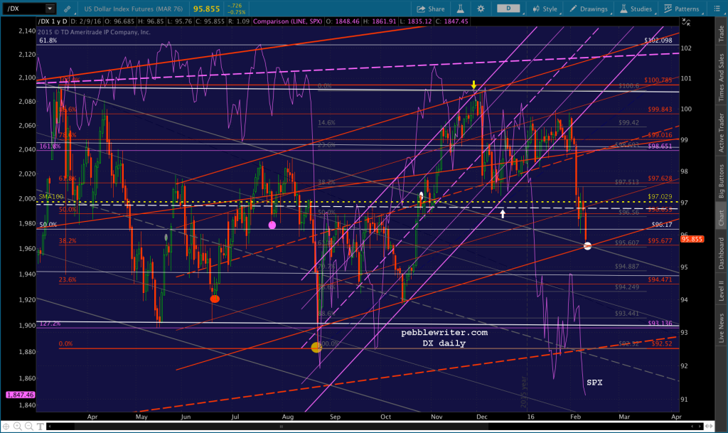 2016-02-09 DX v SPX daily 0900