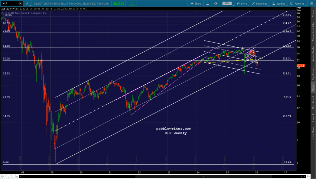 2016-02-10 XLF wkly 0930
