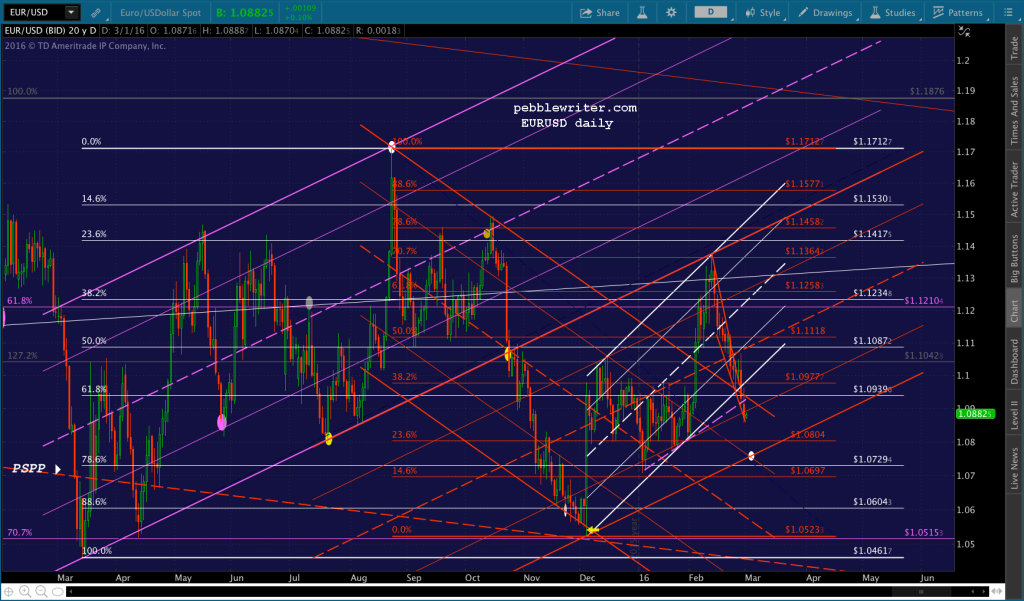 2016-02-29 EURUSD daily 1800