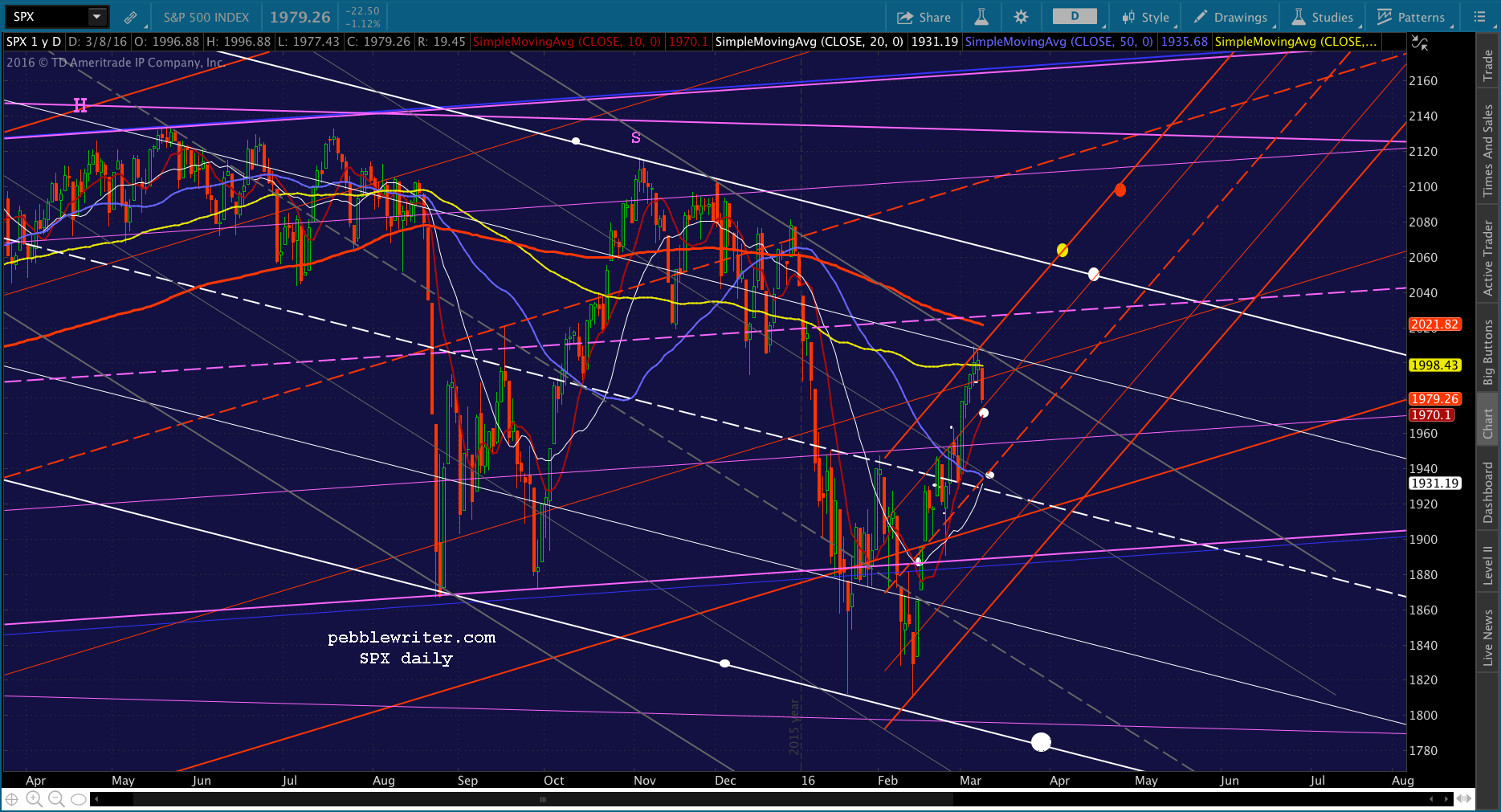 2016-03-08 SPX daily SMAs