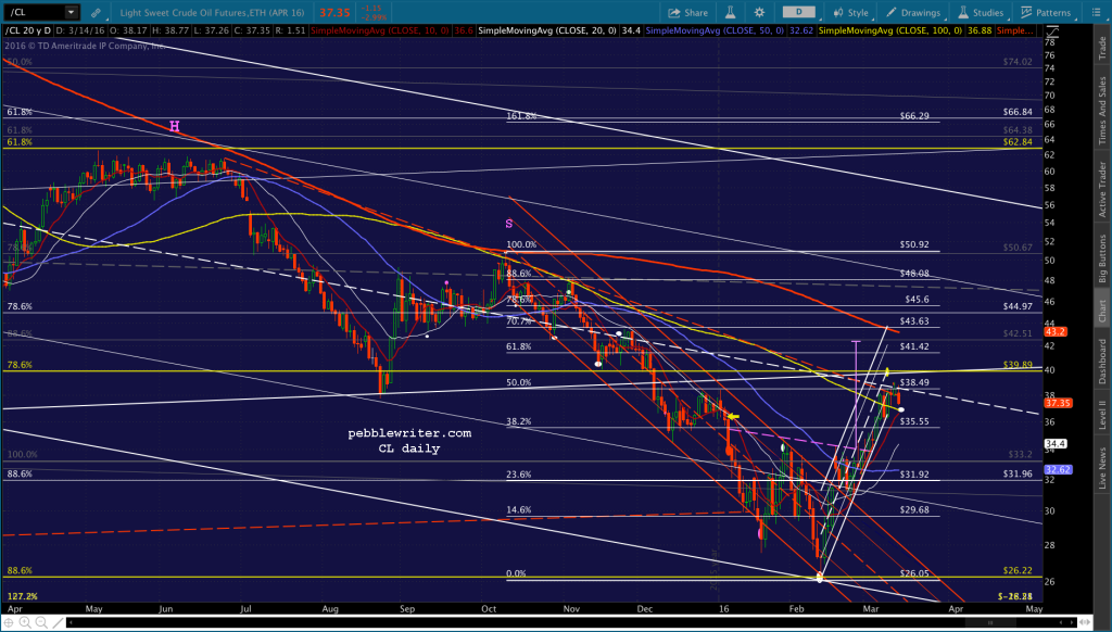 2016-03-14 CL daily big 0530