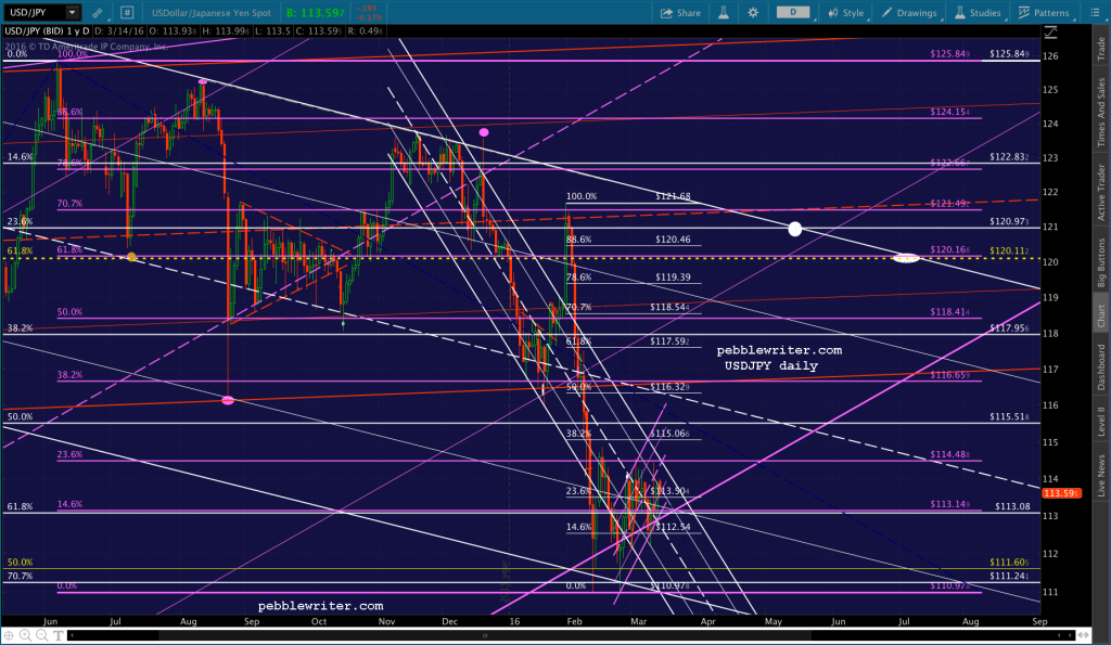 2016-03-14 USDJPY daily 0500