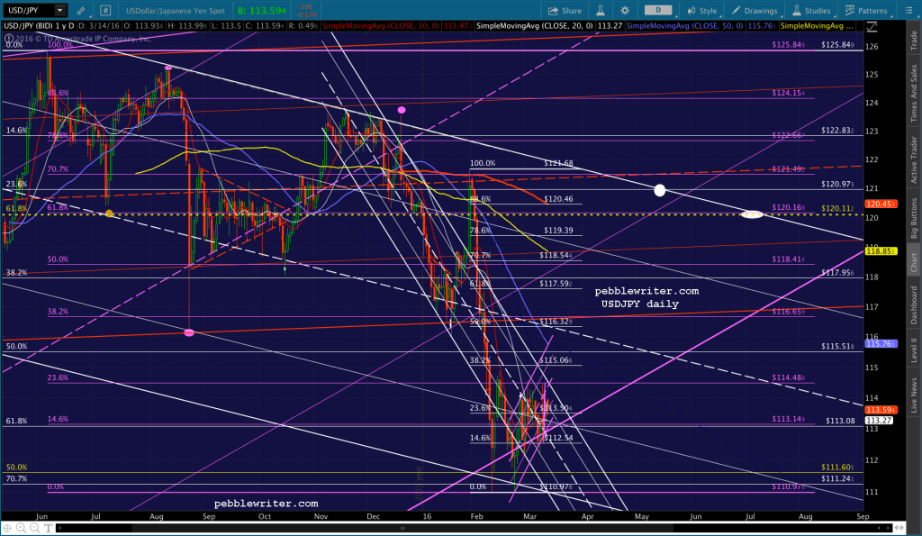 2016-03-14 USDJPY daily SMAs 0500