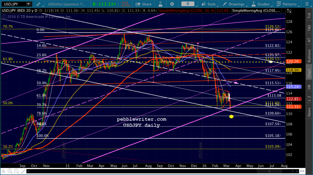 2016-03-17 USDJPY daily 2200