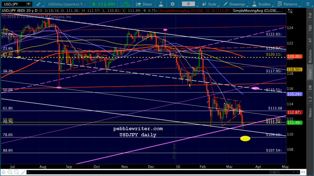2016-03-17 USDJPY daily CU 2200
