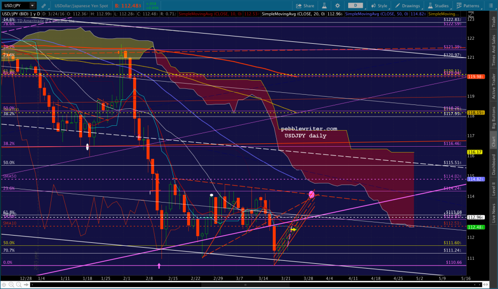 2016-03-23 USDJPY daily cloud 0600